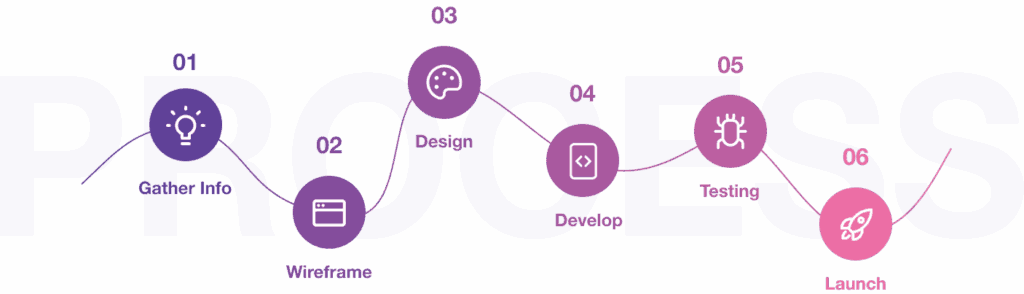 website design development process